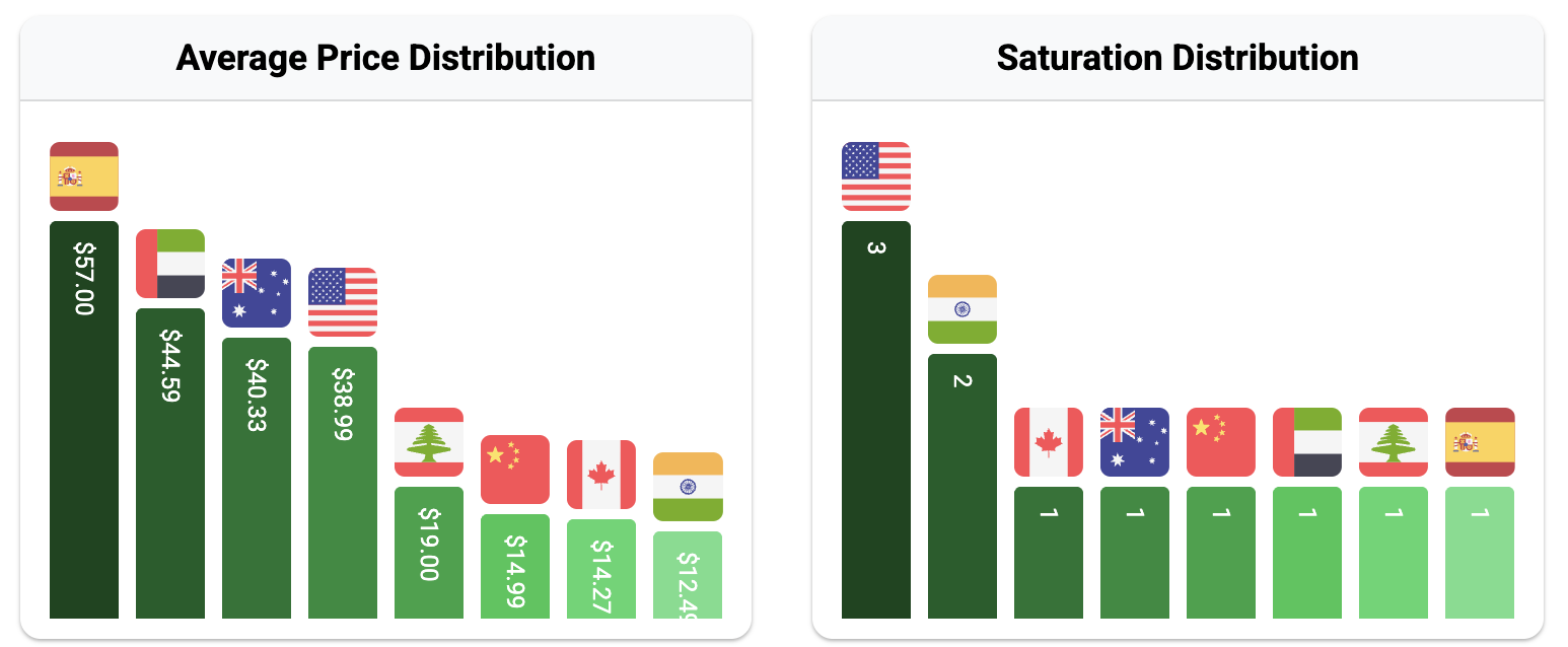 Price Data